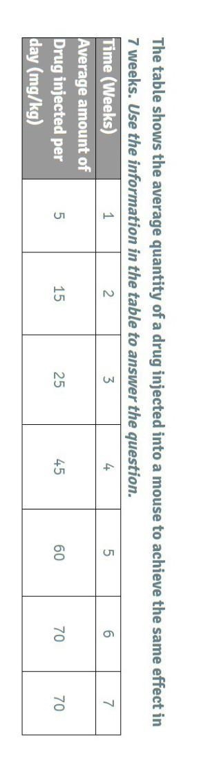 What conclusion can you draw from the results shown? A)The amount of the drug was-example-1