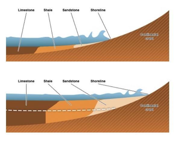 What do the diagrams illustrate about the process of transgression? of rock erode-example-1