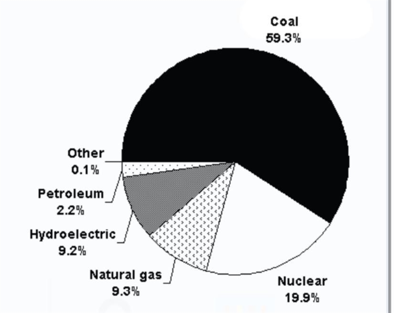 What is the total of all fossil fuels shown in the graph?-example-1