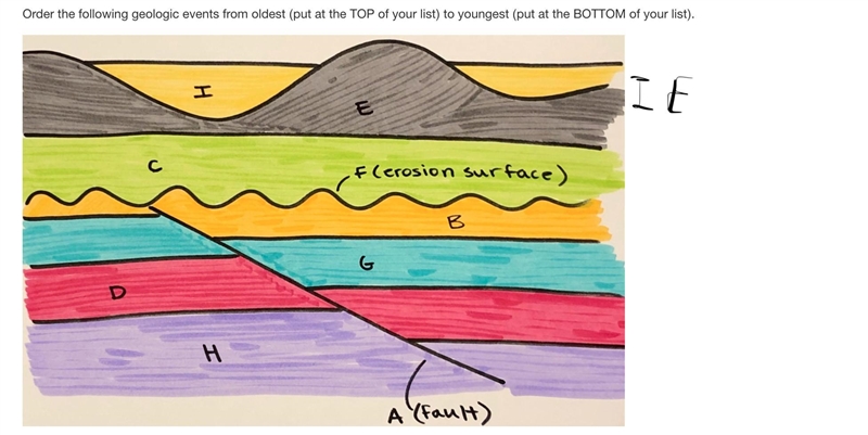 Order the geological events from oldest to youngest please help!!-example-1