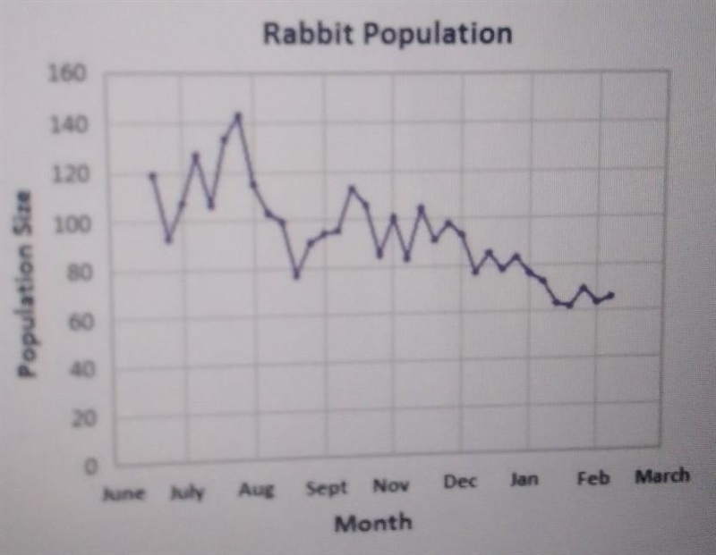 the graph below shows the change in the rabbit population over several months what-example-1