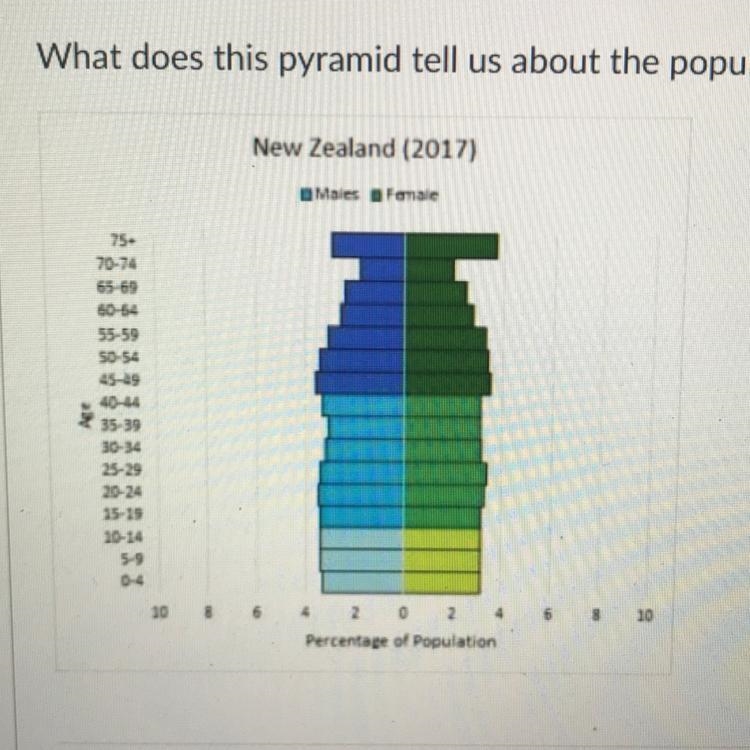 What does this pyramid tell us about the population? The population is growing The-example-1