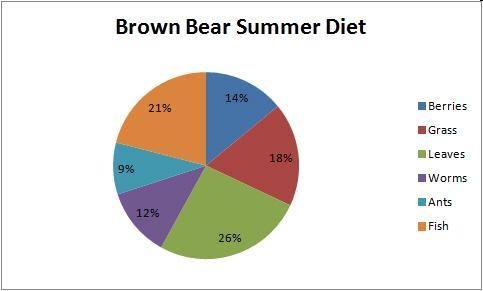 I CANT FAIL PLEASE SOMEBODY If the brown bears’ reliance on leaves increased by 14 percent-example-1