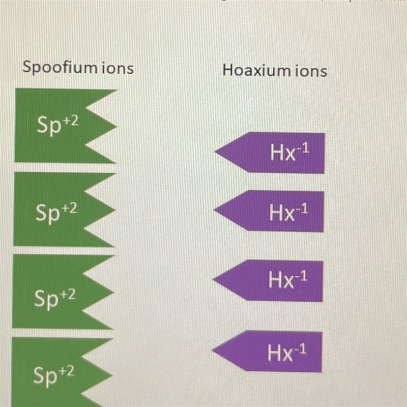 If I make a compound of the fake ions Spoofium (Sp2+) and Hoaxium (Hx1.) What will-example-1