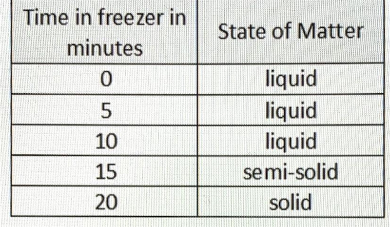 A student conducted an experiment to determine how long it would take for Substance-example-1