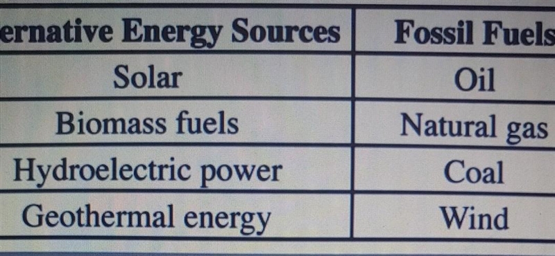 Which idea is not in the correct position on the chart? A. Biomass Fuels B. Natural-example-1