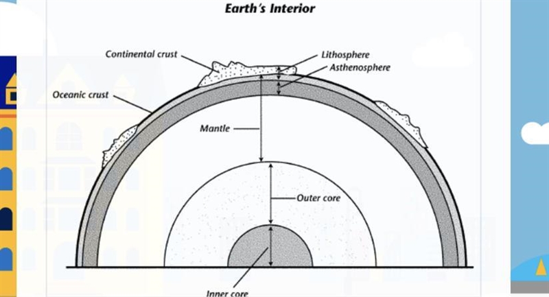 ￼ The Asthenosphere is part of which layer of the Earth?-example-1