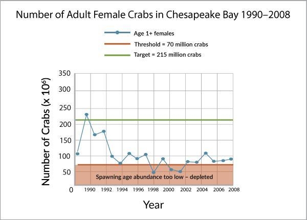 Help plss Q: What is the blue crab population trend between 1990 and 2008? Q: Do you-example-1