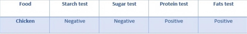 Using the following table what are food groups present in a chicken ? (Check ALL correct-example-1