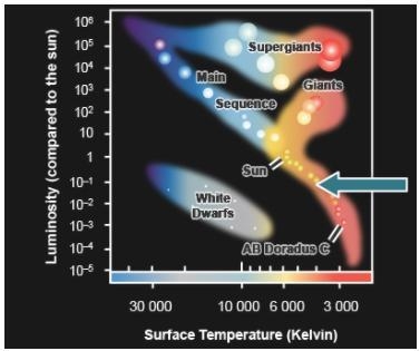 Examine the image of the Hertzsprung-Russell diagram. Which characteristic describes-example-1