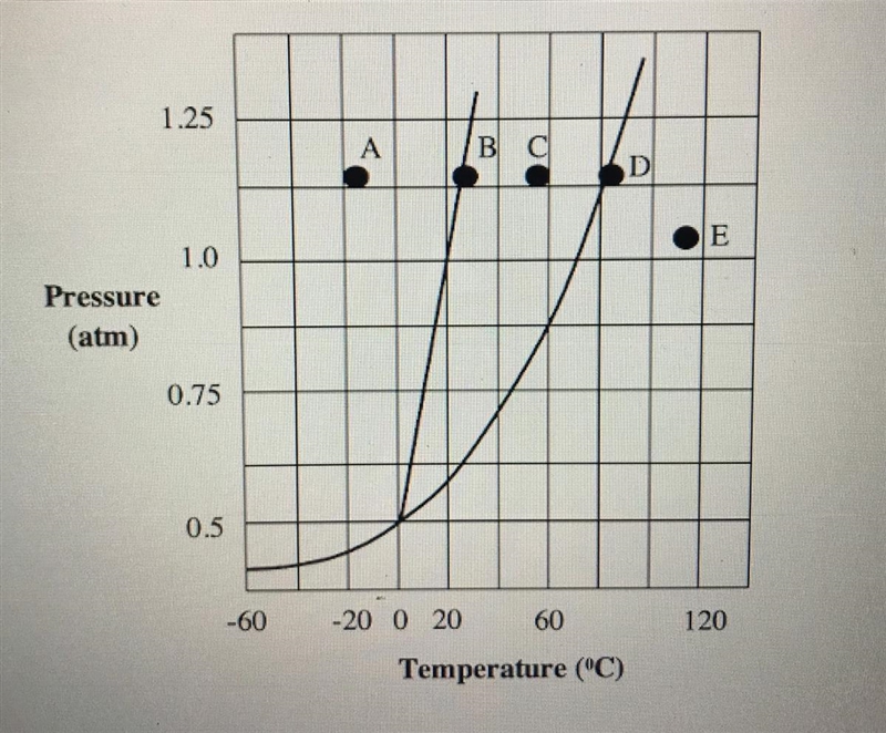 16.In which phase is the substance at 20 °C and 0.75 atm? solid liquid vapor all of-example-1