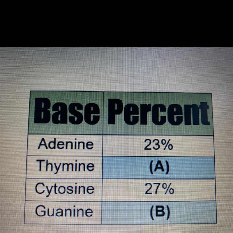 What percentage is Thymine: A. 23% B. 27% C. 77% D. 73% What percentage is Guanine-example-1