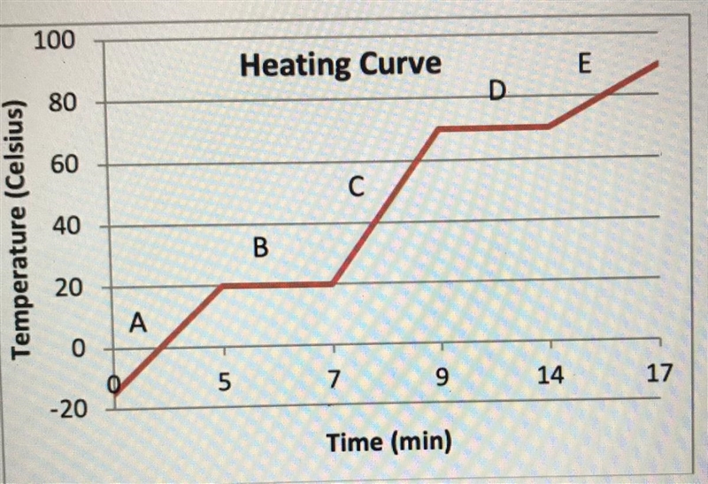 Which segment(s) correspond(s) to the boiling point of the substance? A B C D E-example-1