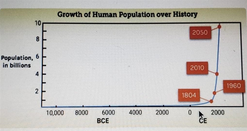 The growth of the human population directly relates to the use of natural resources-example-1