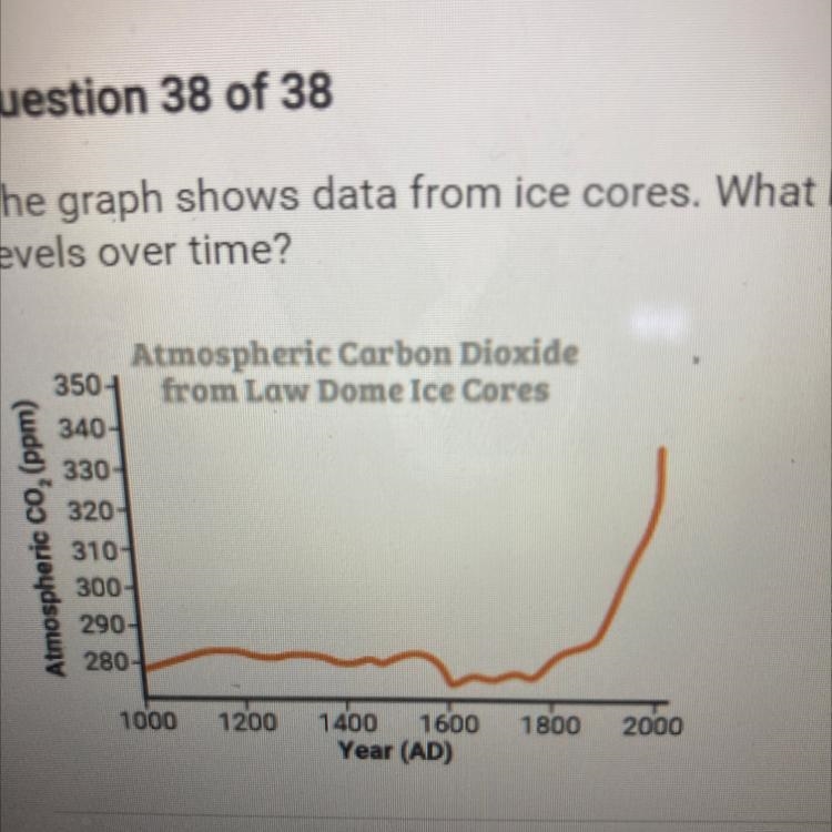 The graph shows data from ice cores. What has happened to carbon dioxide levels over-example-1