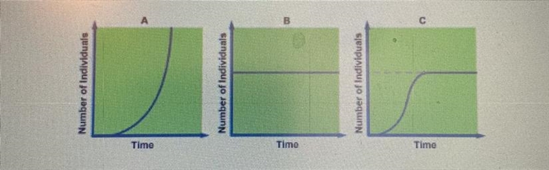 Which graph is an exponential growth model? A. B. C.-example-1