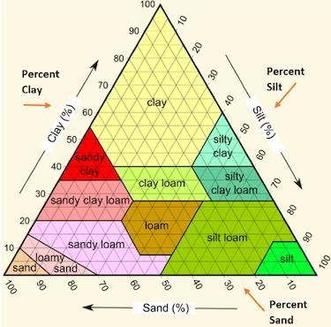 A soil sample is 25 percent sand, 55 percent clay, and 20 percent silt. Use the following-example-1