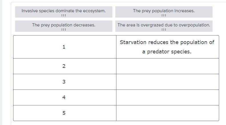 Often, one change in an ecosystem causes another change. Drag and drop the tiles to-example-1