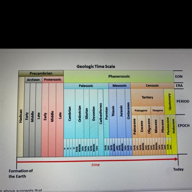 The diagram above suggests that A. geologic time periods occur in repeating cycles-example-1