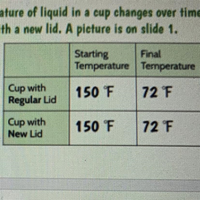 1)What was the independent variable? A. The type of lid B. The type of cup C. The-example-1