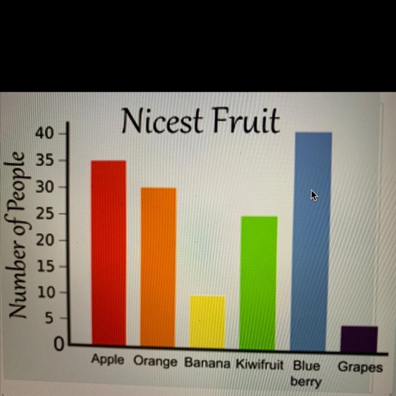 Which type of fruits is the most liked by people? -Apple -Orange -Blue berry -Banana-example-1