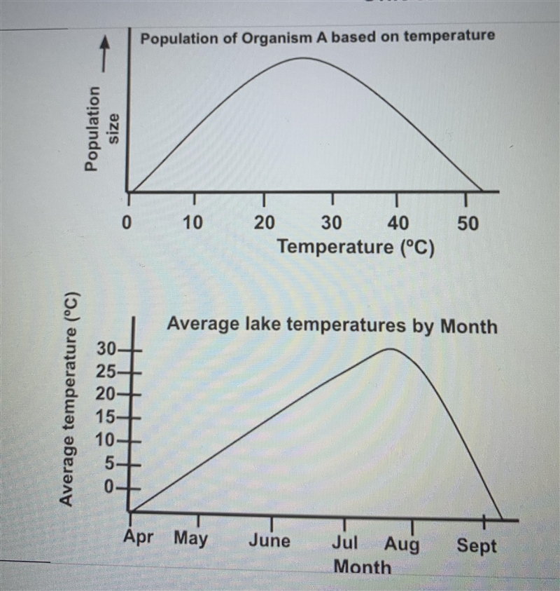 The graphs below show the population size of Organism A in a local lake, and the average-example-1