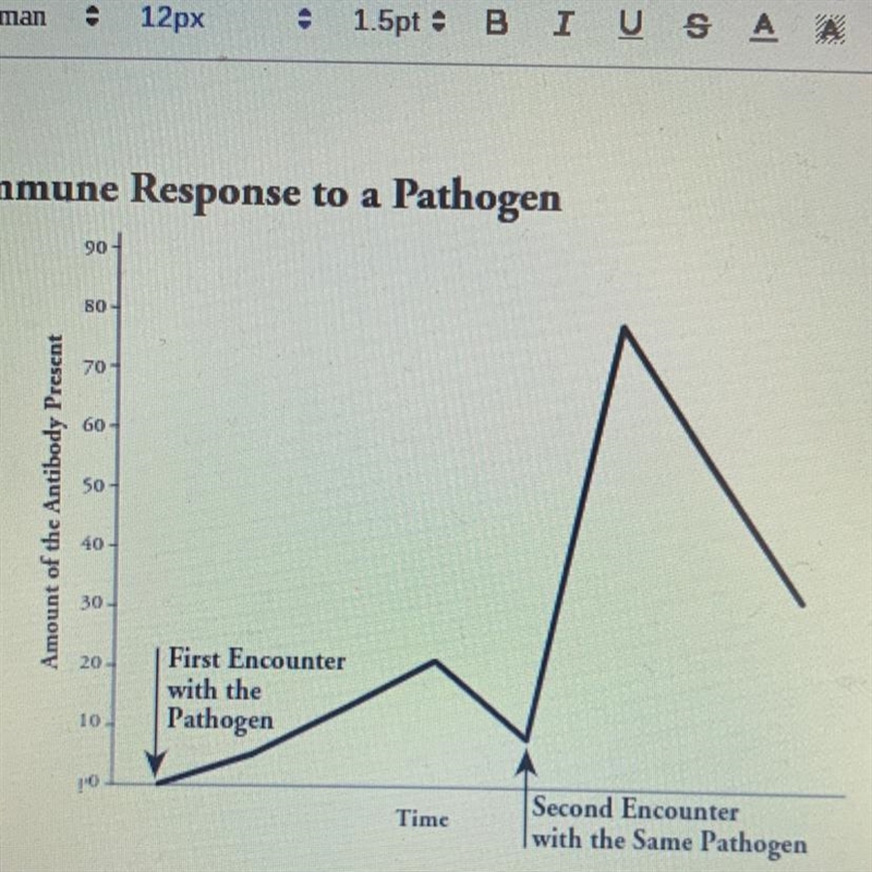 a. Compare the time needed to reach the peak amount of antibody production for the-example-1