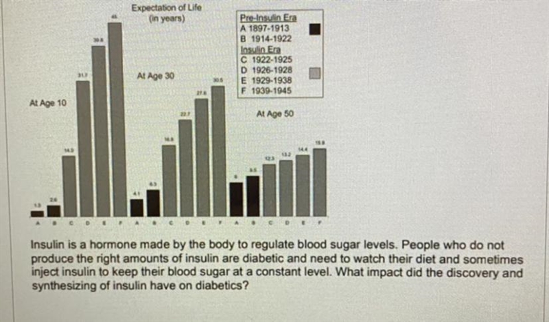 The graph below shows the expected lifespan of diabetic individuals before and after-example-1