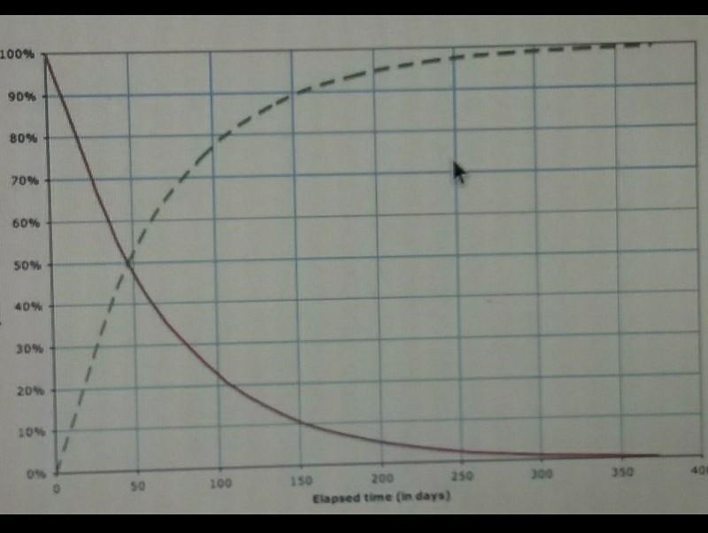 What is half-life of mercury-203​-example-1