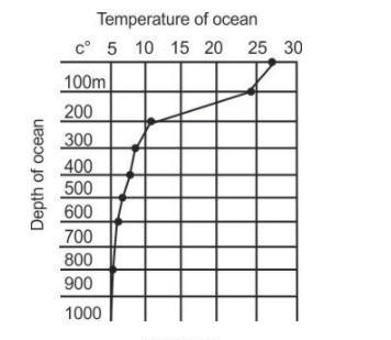 10 points for each answer The graph below shows the temperature of ocean water at-example-1