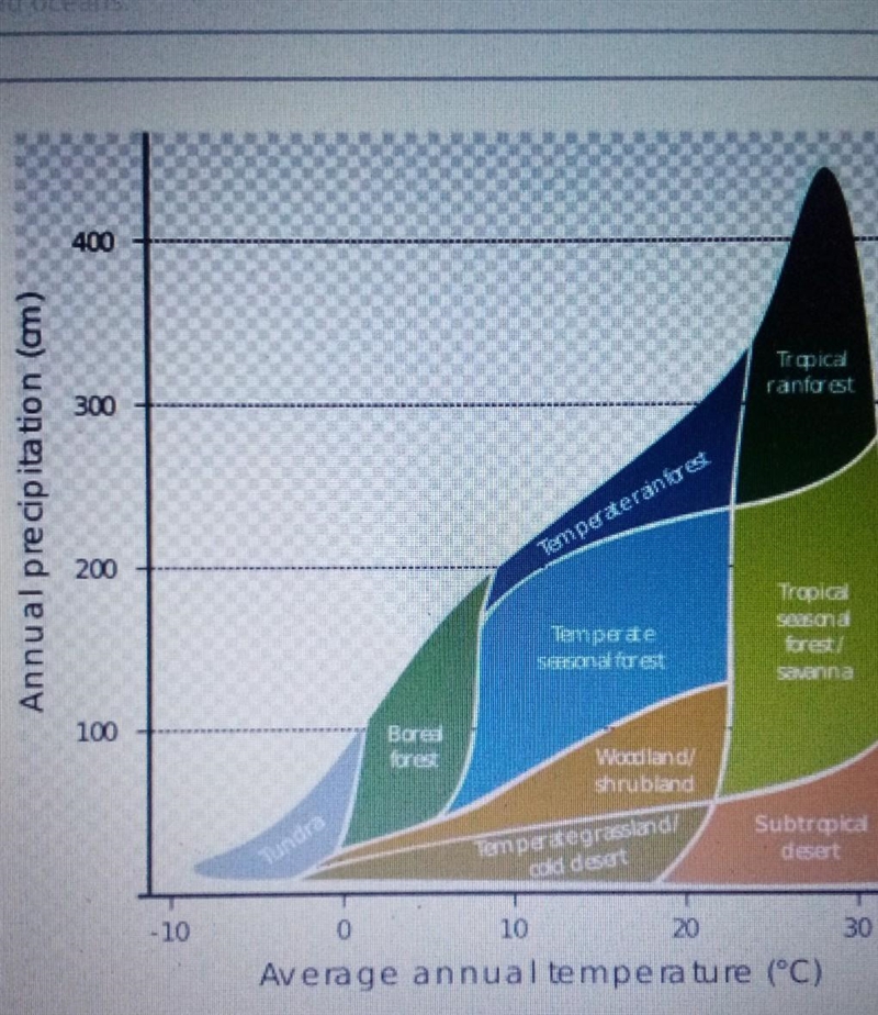 Using the graph, the temperature seasonal force from the other Forest biomes. choose-example-1