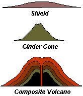 Describe one of the three types of volcanoes we discussed today.-example-1