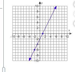 Find the slope of the line shown on the graph to the right.-example-1