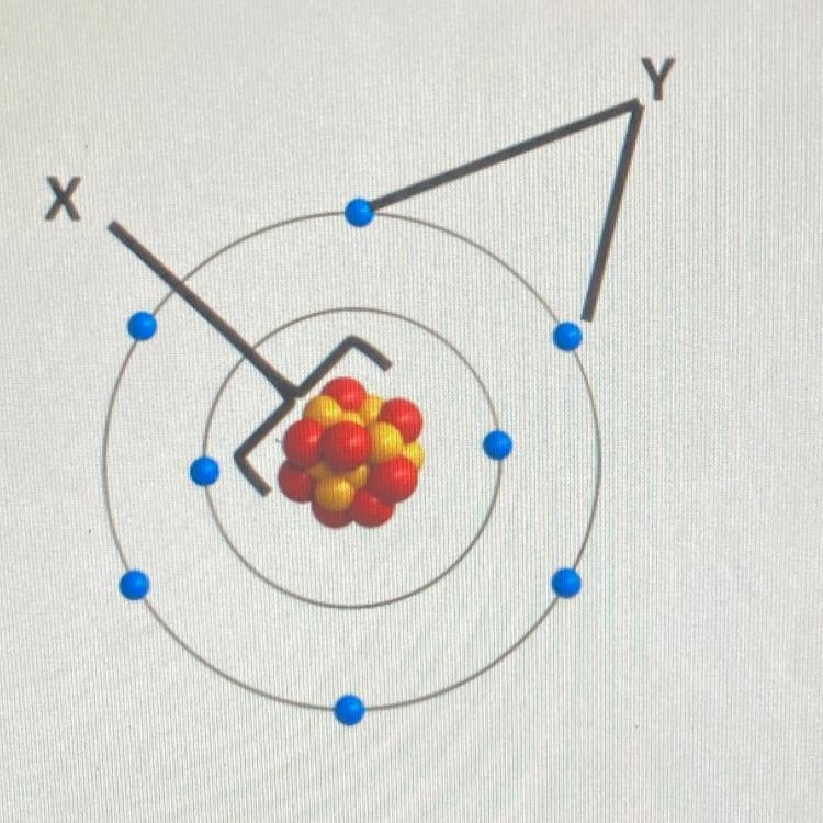 The mod shows parts of an atom. What term identifies the parts of the atom labeled-example-1