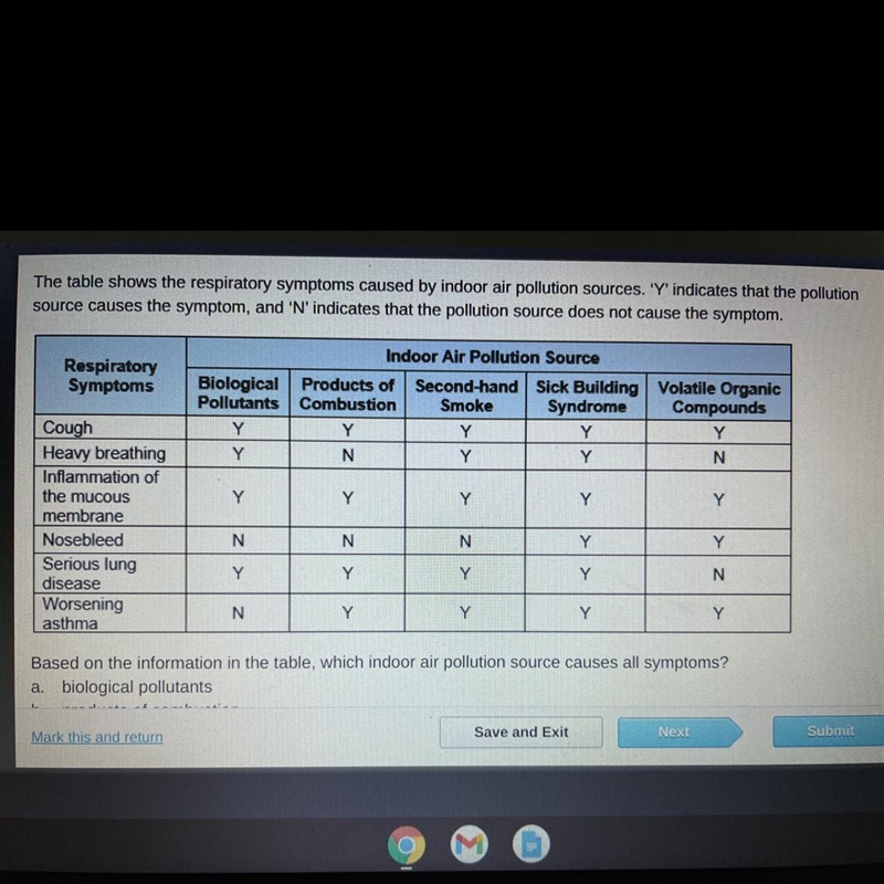 Based on the information in the table, which indoor air pollution source causes all-example-1