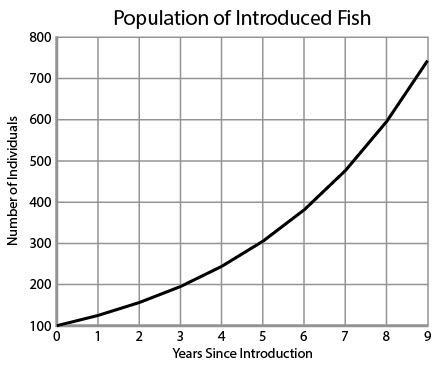 A group of marine scientists introduced a species of fish into an artificial habitat-example-1