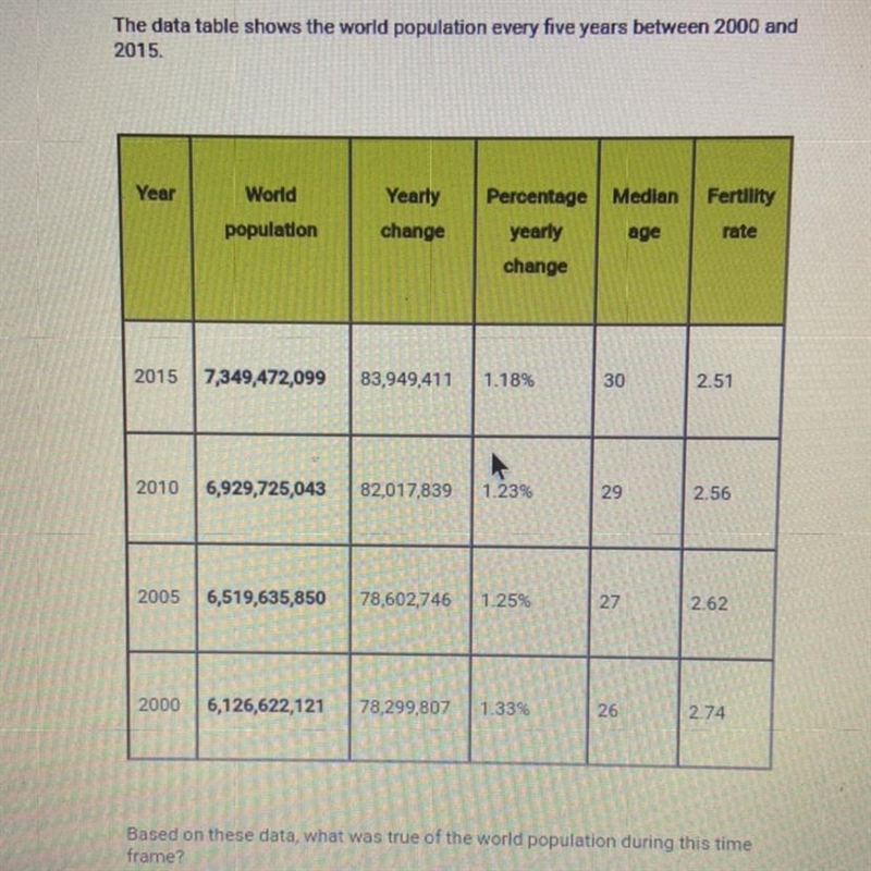 Based on these data, what was true of the world population during this time frame-example-1