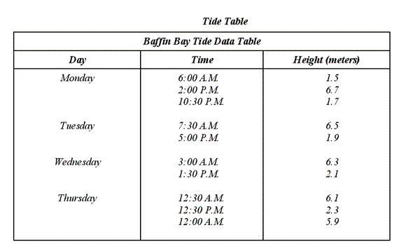 What is the difference in height between low tide and high tide on Wednesday?-example-1