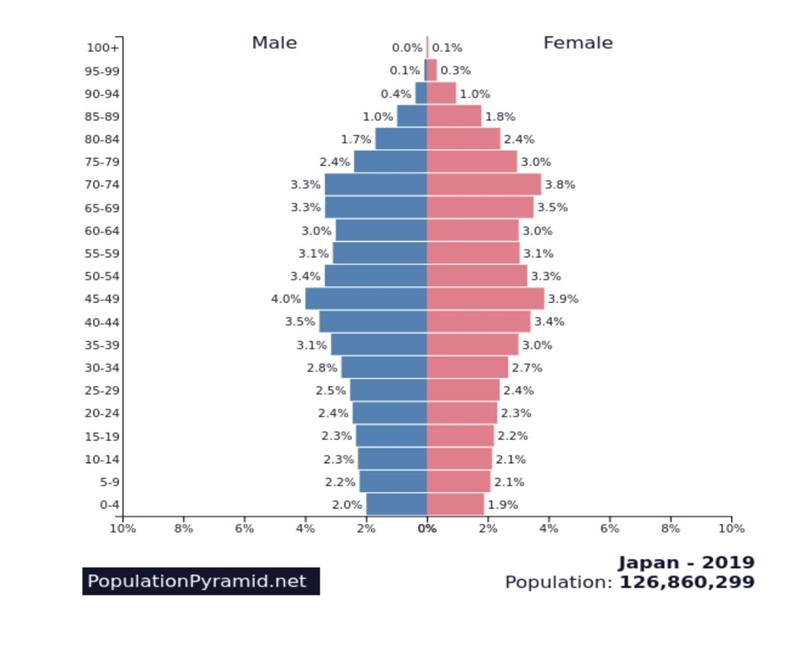 HELP ME PLEASE-What type of growth? Explain some of the causes behind the type of-example-1