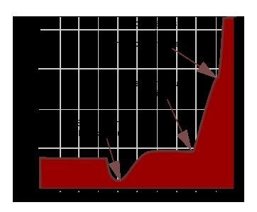 Based on this graph, which of the following statements is incorrect? FYI Online 1. The-example-1