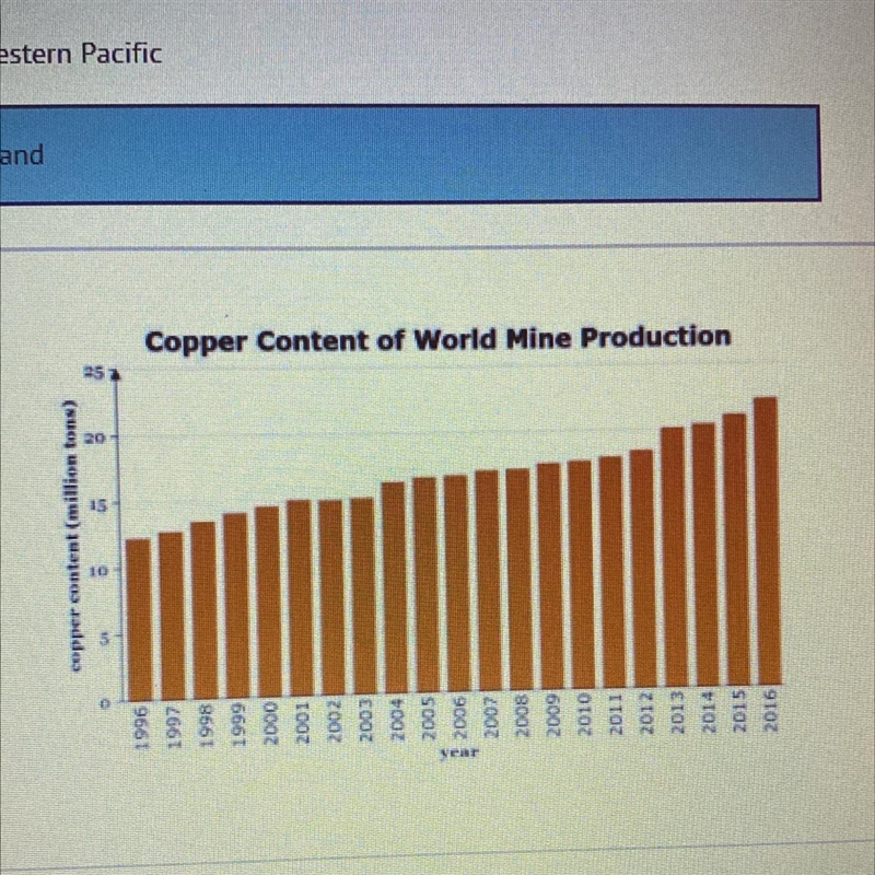 How much copper content was mined in 2014? A) 5 million tons B) 10 million tons C-example-1