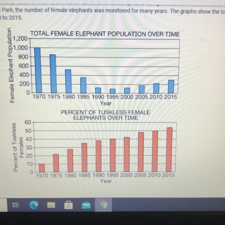 Which of the following describes the trend in the female elephant population from-example-1