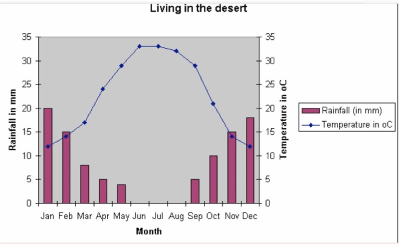 Use this graph. Which climate pattern statement is true? temperature and rainfall-example-1