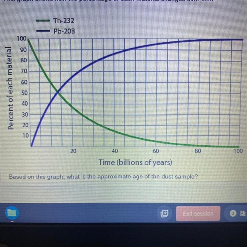 PLEASE HURRY Based on this graph What is the approximate age of the dust sample? A-example-1