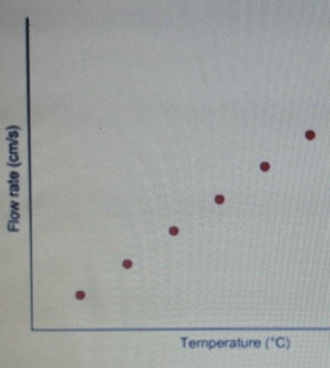 On the graph below, which axis is the dependent variable?A.Flow rate B.Temperature-example-1