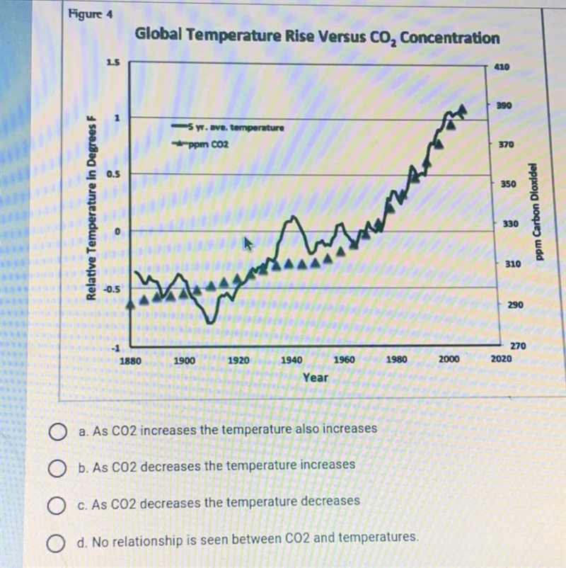 CO2 has been referred to a greenhouse gas because it acts to trap the sun’s heat on-example-1