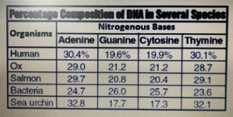 The chart supports the fact that living organisms: A) have the same four nitrogenous-example-1