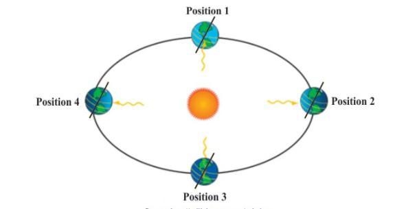 10 points to an answer Look at the four positions of Earth with respect to the sun-example-1