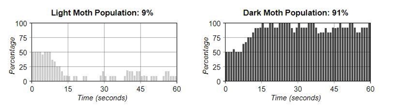 Refer to the graphs below. Determine the type of forest these moths inhabit. Use evidence-example-1