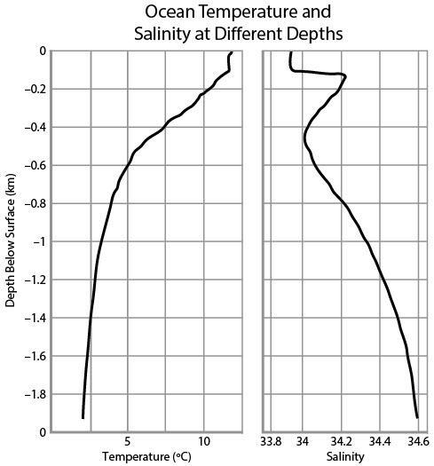 The graphs below show the change in temperature and salinity of a region of ocean-example-1